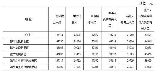 2013年重庆市人均工资与技术服务行业的发展关联分析