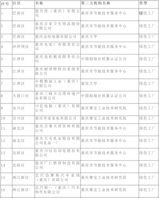 重庆公布市级第三批绿色工厂名单，技术服务体系赋能工业绿色发展